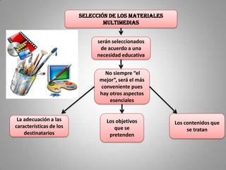 Selección de los Materiales
                                 Multimedias


                              serán seleccionados
                               de acuerdo a una
                              necesidad educativa


                                 No siempre “el
                               mejor”, será el más
                               conveniente pues
                               hay otros aspectos
                                   esenciales


 La adecuación a las              Los objetivos        Los contenidos que
características de los               que se                 se tratan
    destinatarios                  pretenden
 