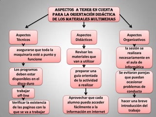 Aspectos a tener en cuenta
                          para la orientación didáctica
                          de los materiales Multimedias



  Aspectos                           Aspectos                 Aspectos
  Técnicos                           Didácticos             Organizativos

  asegurarse que toda la                                      la sesión se
                                     Revisar los                realizara
 maquinaria esté a punto y
                                   materiales que         necesariamente en
        funcione
                                    van a utilizar             el aula de
                                                              informática
 Los programas                       preparar una
   deben estar                                            Se evitaran parejas
                                    guía orientada            que puedan
disponibles en el                   de la actividad
    disco duro                                                 ocasionar
                                       a realizar            problemas de
   trabajar                                                    conducta
   off-line
                                  Aprovechar que cada
Verificar la existencia          alumno pueda acceder      hacer una breve
de las paginas con la                fácilmente a la       introducción del
 que se va a trabajar           información en internet         trabajo
 