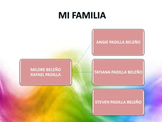 ANGIE PADILLA BELEÑO




MILDRE BELEÑO
                 TATIANA PADILLA BELEÑO
RAFAEL PADILLA




                 STEVEN PADILLA BELEÑO
 