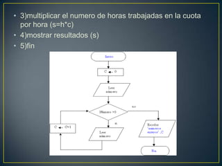 • 3)multiplicar el numero de horas trabajadas en la cuota
por hora (s=h*c)
• 4)mostrar resultados (s)
• 5)fin
 