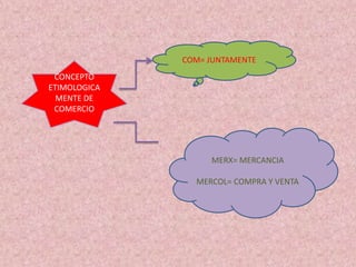 CONCEPTO
ETIMOLOGICA
MENTE DE
COMERCIO
COM= JUNTAMENTE
MERX= MERCANCIA
MERCOL= COMPRA Y VENTA
 