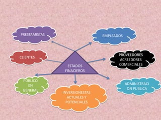 ESTADOS
FINACIEROS
PRESTAMISTAS EMPLEADOS
PROVEEDORES
ACREEDORES
COMERCIALES
ADMINISTRACI
ON PUBLICA
INVERSIONESTAS
ACTUALES Y
POTENCIALES
PUBLICO
EN
GENERAL
CLIENTES
 