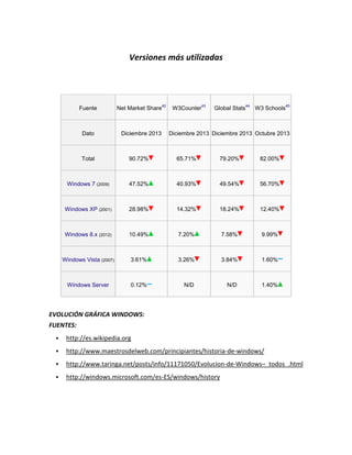 Versiones más utilizadas

Fuente

Dato

Net Market Share

Diciembre 2013

42

W3Counter

43

Global Stats

44

W3 Schools

45

Diciembre 2013 Diciembre 2013 Octubre 2013

Total

90.72%

65.71%

79.20%

82.00%

Windows 7 (2009)

47.52%

40.93%

49.54%

56.70%

Windows XP (2001)

28.98%

14.32%

18.24%

12.40%

Windows 8.x (2012)

10.49%

7.20%

7.58%

9.99%

Windows Vista (2007)

3.61%

3.26%

3.84%

1.60%

Windows Server

0.12%

N/D

N/D

1.40%

EVOLUCIÓN GRÁFICA WINDOWS:
FUENTES:


http://es.wikipedia.org



http://www.maestrosdelweb.com/principiantes/historia-de-windows/



http://www.taringa.net/posts/info/11171050/Evolucion-de-Windows–_todos_.html



http://windows.microsoft.com/es-ES/windows/history

 