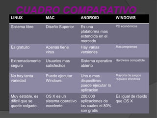 CUADRO COMPARATIVO
LINUX MAC ANDROID WINDOWS
Sistema libre Diseño Superior Es una
plataforma mas
extendida en el
mercado
PC económicos
Es gratuito Apenas tiene
virus
Hay varias
versiones
Mas programas
Extremadamente
seguro
Usuarios mas
satisfechos
Sistema operativo
abierto
Hardware compatible
No hay tanta
variedad
Puede ejecutar
Windows
Uno o mas
dispositivos
puede ejecutar la
aplicación
Mayoría de juegos
requiere Windows
Muy estable, es
dificil que se
quede colgado
OS X es un
sistema operativo
excelente
200.000
aplicaciones de
las cuales el 80%
son gratis
Es igual de rápido
que OS X
 