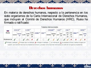 Derechos humanos
En materia de derechos humanos, respecto a la pertenencia en los
siete organismos de la Carta Internacional de Derechos Humanos,
que incluyen al Comité de Derechos Humanos (HRC), Rusia ha
firmado o ratificado:
 