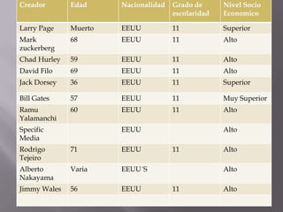 Creador       Edad     Nacionalidad   Grado de      Nivel Socio
                                      escolaridad   Economico

Larry Page    Muerto   EEUU           11            Superior
Mark          68       EEUU           11            Alto
zuckerberg
Chad Hurley   59       EEUU           11            Alto
David Filo    69       EEUU           11            Alto
Jack Dorsey   36       EEUU           11            Superior

Bill Gates    57       EEUU           11            Muy Superior
Ramu          60       EEUU           11            Alto
Yalamanchi
Specific               EEUU                         Alto
Media
Rodrigo       71       EEUU           11            Alto
Tejeiro
Alberto       Varia    EEUU´S                       Alto
Nakayama
Jimmy Wales   56       EEUU           11            Alto
 