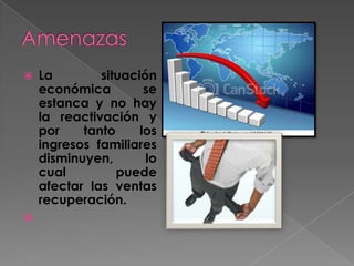    La        situación
    económica         se
    estanca y no hay
    la reactivación y
    por    tanto     los
    ingresos familiares
    disminuyen,       lo
    cual         puede
    afectar las ventas
    recuperación.

 