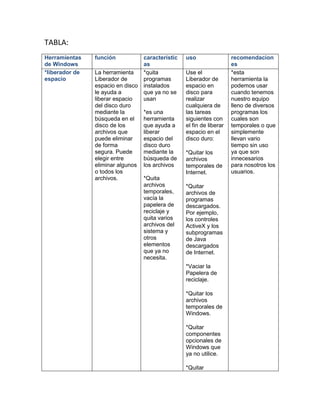 TABLA:
Herramientas    función            característic   uso                 recomendacion
de Windows                         as                                  es
*liberador de   La herramienta     *quita          Use el              *esta
espacio         Liberador de       programas       Liberador de        herramienta la
                espacio en disco   instalados      espacio en          podemos usar
                le ayuda a         que ya no se    disco para          cuando tenemos
                liberar espacio    usan            realizar            nuestro equipo
                del disco duro                     cualquiera de       lleno de diversos
                mediante la        *es una         las tareas          programas los
                búsqueda en el     herramienta     siguientes con      cuales son
                disco de los       que ayuda a     el fin de liberar   temporales o que
                archivos que       liberar         espacio en el       simplemente
                puede eliminar     espacio del     disco duro:         llevan vario
                de forma           disco duro                          tiempo sin uso
                segura. Puede      mediante la     *Quitar los         ya que son
                elegir entre       búsqueda de     archivos            innecesarios
                eliminar algunos   los archivos    temporales de       para nosotros los
                o todos los                        Internet.           usuarios.
                archivos.          *Quita
                                   archivos        *Quitar
                                   temporales,     archivos de
                                   vacía la        programas
                                   papelera de     descargados.
                                   reciclaje y     Por ejemplo,
                                   quita varios    los controles
                                   archivos del    ActiveX y los
                                   sistema y       subprogramas
                                   otros           de Java
                                   elementos       descargados
                                   que ya no       de Internet.
                                   necesita.
                                                   *Vaciar la
                                                   Papelera de
                                                   reciclaje.

                                                   *Quitar los
                                                   archivos
                                                   temporales de
                                                   Windows.

                                                   *Quitar
                                                   componentes
                                                   opcionales de
                                                   Windows que
                                                   ya no utilice.

                                                   *Quitar
 
