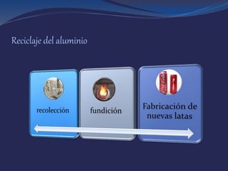 Reciclaje del aluminio
 