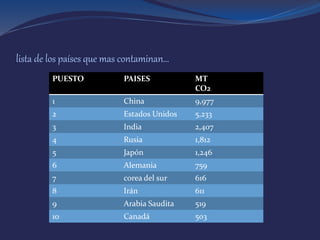lista de los países que mas contaminan…
PUESTO PAISES MT
CO2
1 China 9,977
2 Estados Unidos 5,233
3 India 2,407
4 Rusia 1,812
5 Japón 1,246
6 Alemania 759
7 corea del sur 616
8 Irán 611
9 Arabia Saudita 519
10 Canadá 503
 
