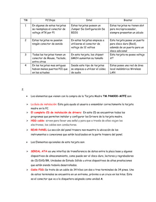 TMPC’ChipsIntelBiostar1En algunas de estas tarjetas se reemplaza el conector de voltaje ATX por P1Estas tarjetas poseen un Jumper De Configuración De BIOSEstas tarjetas no tienen slot para microprocesador, siempre presentan un zócalo2Estas tarjetas no poseían ningún conector de sonidoEn estas tarjetas empieza a utilizarse el conector de voltaje de 12 voltiosEsta tarjeta posee un puerto para disco duro (Raid), además de un puerto para un disco adicional3Todas las tarjetas tienen un conector de Mouse, Teclado, entre otrasEn esta tarjeta, los chipset GMCH aumentan su tamañoEsta tarjeta no posee voltaje AT4En las tarjetas mas antiguas habian menos puertos PCI que en las actualesDesde este tipo de tarjetas se empieza a utilizar el códec de audioEstas posee una red de área local inalámbrica Wireless LAN<br />2. <br />Los elementos que vienen con la compra de la Tarjeta Madre TM P4M900-M7FE son:<br />La Guía de instalación: Esta guía ayuda al usuario a ensamblar correctamente la tarjeta madre en la PC.<br />El completo CD de instalación de drivers: En este CD se encuentran todos los programas que permiten instalar y configurar los Drivers de la tarjeta madre.<br />HDD cable: sirven para llevar una señal y para que a través de ellos viajen los electrones, los cables son conductores.<br />REAR PANEL: La sección del panel trasero nos muestra lo ubicación de los instrumentos o conexiones que están localizados en la parte trasera del panel.<br />Los Elementos opcionales de esta tarjeta son:<br />SERIAL ATA: es una interfaz de transferencia de datos entre la placa base y algunos dispositivos de almacenamiento, como puede ser el disco duro, lectores y regrabadores de CD/DVD/BR, Unidades de Estado Sólido u otros dispositivos de altas prestaciones que están siendo todavía desarrollados.<br />Cable FDD: Se trata de un cable de 34 hilos con dos o tres terminales de 34 pines. Uno de estos terminales se encuentra en un extremo, próximo a un cruce en los hilos. Este es el conector que va a la disquetera asignada como unidad A. <br />Paraller Printer Cable: Este cable se puede utilizar para conectar una impresora paralela al puerto paralelo de una PC. El cable paralelo frase puede ser ambigua, ya que alberga numerosas especificaciones diferentes, no todos los cuales están simple PC el tipo de impresora. La toma de puerto paralelo en un equipo utiliza 25 pines. Hay dos tipos de cable de impresora paralelo que son ampliamente utilizados para PC. El viejo quot;
estándarquot;
 de IBM cable de la impresora y el nuevo cable IEEE 1284 bidireccional comúnmente se venden actualmente.<br />3. Esta tarjeta es vendida por 799.00 dolares en el mercado<br />Es posible cotizarla 999.00 dolares para un cliente. En esta cotización se puede estar ganando el 20% de la compra.<br />4.<br />PCB Circuito Impreso: es un medio para sostener mecánicamente y conectar eléctricamente componentes electrónicos, a través de rutas o pistas de material conductor, grabados en hojas de cobre. laminadas sobre un sustrato no conductor, comúnmente baquelita o fibra de vidrio.<br />Por Q&A of Technical support se entiende que es un sistema de pregunta y respuesta para alguna duda.<br />P&R del apoyo tecnico<br />P: Cómo conseguir una rápida respuesta a mi petición de apoyo técnico?R: por favor, para llevar de una solución de problemas simples antes de enviar formulario de asistencia técnica en nuestro sitio web.<br />P: es la placa madre muerta? ¿Es necesario regresar a donde fue comprado para el proceso de RMA?R: Después de haber pasado por los procedimientos de solución de problemas, pero el problema persiste, o si encuentra un daño evidente en la placa base. Póngase en contacto con su proveedor para obtener el servicio de RMA.<br />5. Los derechos de autor y el aviso de garantía<br />La información contenida en este documento está sujeta a cambios sin previo aviso y no representa ningún compromiso por parte del vendedor, que no asume ninguna responsabilidad por cualquier error que pueda aparecer en este manual.Ninguna garantía o representación expresa o implícita, con respecto a la calidad, precisión o adecuación a cualquier parte específica de este documento en ningún caso, la fabricación se hace responsable de daños directos, indirectos, especiales, incidentales o consecuentes que resulten de defecto o error en este manual o producto.Nombres de productos que aparecen en este manual son para fines de identificación solamente y las marcas y nombres de productos o nombres comerciales aparecimiento en este documento son propiedad de sus respectivos dueños.Este documento contiene material protegido por leyes internacionales de copyright. Todos los derechos reservados. Ninguna parte de este manual puede ser reproducida o transmitida Sin mayores transcribe el consentimiento expreso por escrito de los autores de este manual.si no configurado correctamente la configuración de la placa base, haciendo que la placa base a un mal funcionamiento o no, no podemos garantizar ninguna responsabilidad.<br />6. Según el párrafo podemos deducir que:<br />El vendedor no se hace responsable por los errores contenidos en el manual.<br />En caso de falla se debe consultar con los fabricantes del producto.<br />Advierten que el manual no puede se reproducido de ninguna forma.<br />No se responde por los fallos que se den a causa de una mala configuración de la placa base.<br />7. los pasos y cuidados que se deben tener aparecen a continuación.<br />Paso 1: Remueva la capa protectora del CPU Socket y guarde bien la capa.<br />Paso 2: Hale es seguro del Socket y colóquelo en una posición con un Angulo de  90º<br />Paso 3: Mira que el borde triangular del socket <br />Paso 4: Sostenga la CPU firmemente y baje el seguro que quede bloqueado.<br />Paso 5: <br />8. La CPU recibe diferentes tipos de zócalo y soporta microprocesadores como los: Intel, Pentium, Athlon, Celeron.<br />Con FSB: 533/800/1066 MHz  se refiere al numero de megahets que puede soportar el procesador.<br />9. PrecauciónNuestra política de RMA sólo acepta la tarjeta principal viene con la tapa en el zócalo de la CPU, así que por favor mantenga la tapa de protección y después de la instalación. no será responsable por cualquier daño a la clavija de la pierna del zócalo de la CPU como resultado de extravío / perdido / eliminación incorrecta de la tapa de protección.<br />11. Los pasos que deben seguirse para instalar una tarjeta RAM son:<br />desbloquear una ranura DIMM presionando los clips de sujeción hacia afuera. Alinear un DIMM en la ranura de manera que la muesca en el DIMM coincide con el descanso en la ranura.<br />insertar el DIMM verticalmente y firmemente en la ranura hasta el clip de retención en su sitio y la DIMM se haya asentado en forma adecuada.<br />12. A. En la lamina se explican:<br />El cable de voltaje de 24 pines<br />El cable de voltaje de 4 pines<br />Cable de poder de la CPU<br />B. El cable de 4 pines le da energía a las partes básicas de la CPU.<br />C. El cable de 24 pines tiene la ocupación de transformar la información y el voltaje en un sistema de corriente q pueda asimilar toda la CPU. De ahí hacer funcionar la RAM, la tarjeta de video, los plugs de audio,etc.<br />D. El cable de 4 pines transforma la energía de 120V a 12V para el uso de los componentes básicos.<br />13. En la lamina se encuentran los 3 pasos para finalizar la instalación de la tarjeta madre.<br />14. La ocasión para borrar la CMOS<br />1. Olvidó el supervisor / contraseña de usuario predeterminado en el menú BIOS2. No puede iniciar el sistema debido a que el reloj de la CPU se establece de forma incorrecta en el menú de la BIOS.3. Los datos de CMOS se daña.CMOS procedimiento de borrado1. Eliminar la línea de alimentación de CA2. Coloque el puente a la clavija cerca de 2.33. Espere cinco segundos4. Coloque el puente en los pines 1-2 estrecha5. De alimentación de la CA6. Restablecer su contraseña o desea borrar los datos CMOS<br />