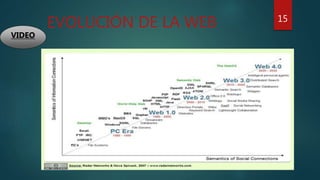 EVOLUCIÓN DE LA WEB 15
VIDEO
 