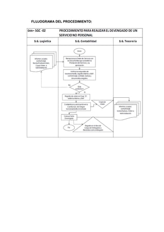 FLUJOGRAMA DEL PROCEDIMIENTO:
 