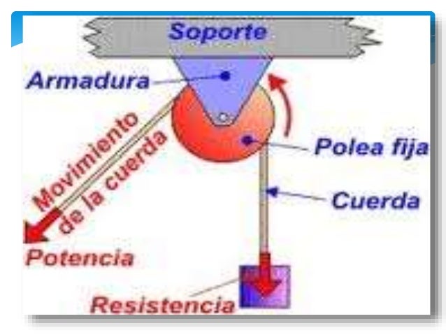 Poleas y Polipastos
