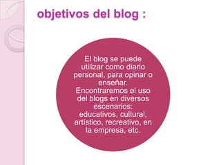 objetivos del blog :

El blog se puede
utilizar como diario
personal, para opinar o
enseñar.
Encontraremos el uso
del blogs en diversos
escenarios:
educativos, cultural,
artístico, recreativo, en
la empresa, etc.

 