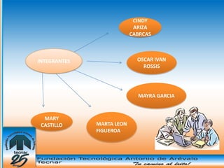 CINDY
                            ARIZA
                           CABRCAS



INTEGRANTES                  OSCAR IVAN
                               ROSSIS




                             MAYRA GARCIA



  MARY
 CASTILLO     MARTA LEON
              FIGUEROA
 