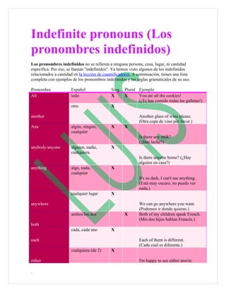 Indefinite pronouns (Los
pronombres indefinidos)
Los pronombres indefinidos no se refieren a ninguna persona, cosa, lugar, ni cantidad
específica. Por eso, se llaman "indefinidos". Ya hemos visto algunos de los indefinidos
relacionados a cantidad en la lección de cuantificadores. A continuación, tienes una lista
completa con ejemplos de los pronombres indefinidos y las reglas gramaticales de su uso.

Pronombre             Español                Sing. Plural Ejemplo
All                   todo                   X     X      You ate all the cookies!
                                                          (¡Te has comido todas las galletas!)
                      otro                   X

another                                                      Another glass of wine please.
                                                             (Otra copa de vino por favor.)
Ana                   algún, ningún,         X      X
                      cualquier
                                                             Is there any milk?
                                                             (¿Hay leche?)
anybody/anyone        alguien, nadie,        X
                      cualquiera
                                                             Is there anyone home? (¿Hay
                                                             alguien en casa?)
anything              algo, nada,            X
                      cualquier
                                                             It's so dark, I can't see anything.
                                                             (Está muy oscuro, no puedo ver
                                                             nada.)
                      cualquier lugar        X

anywhere                                                     We can go anywhere you want.
                                                             (Podemos ir donde quieras.)
                      ambos/los dos                 X        Both of my children speak French.
                                                             (Mis dos hijos hablan Francés.)
both
                      cada, cada uno         X

each                                                         Each of them is different.
                                                             (Cada cual es diferente.)
                      cualquiera (de 2)      X

either                                                       I'm happy to see either movie.

.
 