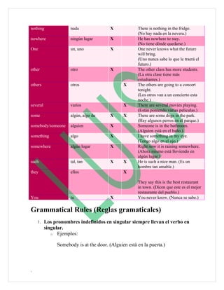 nothing              nada                X            There is nothing in the fridge.
                                                      (No hay nada en la nevera.)
nowhere              ningún lugar        X            He has nowhere to stay.
                                                      (No tiene dónde quedarse.)
One                  un, uno             X            One never knows what the future
                                                      will bring.
                                                      (Uno nunca sabe lo que le traerá el
                                                      futuro.)
other                otro                X            The other class has more students.
                                                      (La otra clase tiene más
                                                      estudiantes.)
others               otros                     X      The others are going to a concert
                                                      tonight.
                                                      (Los otros van a un concierto esta
                                                      noche.)
several              varios                    X      There are several movies playing.
                                                      (Están poniendo varias peliculas.)
some                 algún, algo de      X     X      There are some dogs in the park.
                                                      (Hay algunos perros en el parque.)
somebody/someone     alguien             X            Someone is in the bathroom.
                                                      (Alguien está en el baño.)
something            algo                X            I have something in my eye.
                                                      (Tengo algo en el ojo.)
somewhere            algún lugar         X            Right now it is raining somewhere.
                                                      (Ahora mismo está lloviendo en
                                                      algún lugar.)
such                 tal, tan            X     X      He is such a nice man. (Es un
                                                      hombre tan amable.)
they                 ellos                     X

                                                      They say this is the best restaurant
                                                      in town. (Dicen que este es el mejor
                                                      restaurante del pueblo.)
You                  tu                  X            You never know. (Nunca se sabe.)

Grammatical Rules (Reglas gramaticales)
    1.    Los pronombres indefinidos en singular siempre llevan el verbo en
          singular.
             o Ejemplos:


               Somebody is at the door. (Alguien está en la puerta.)



.
 