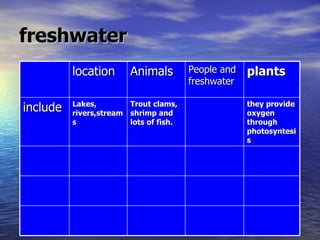 freshwater location Animals  People and freshwater plants include Lakes, rivers,streams Trout  clams, shrimp and lots of fish.  they provide oxygen through photosyntesis 