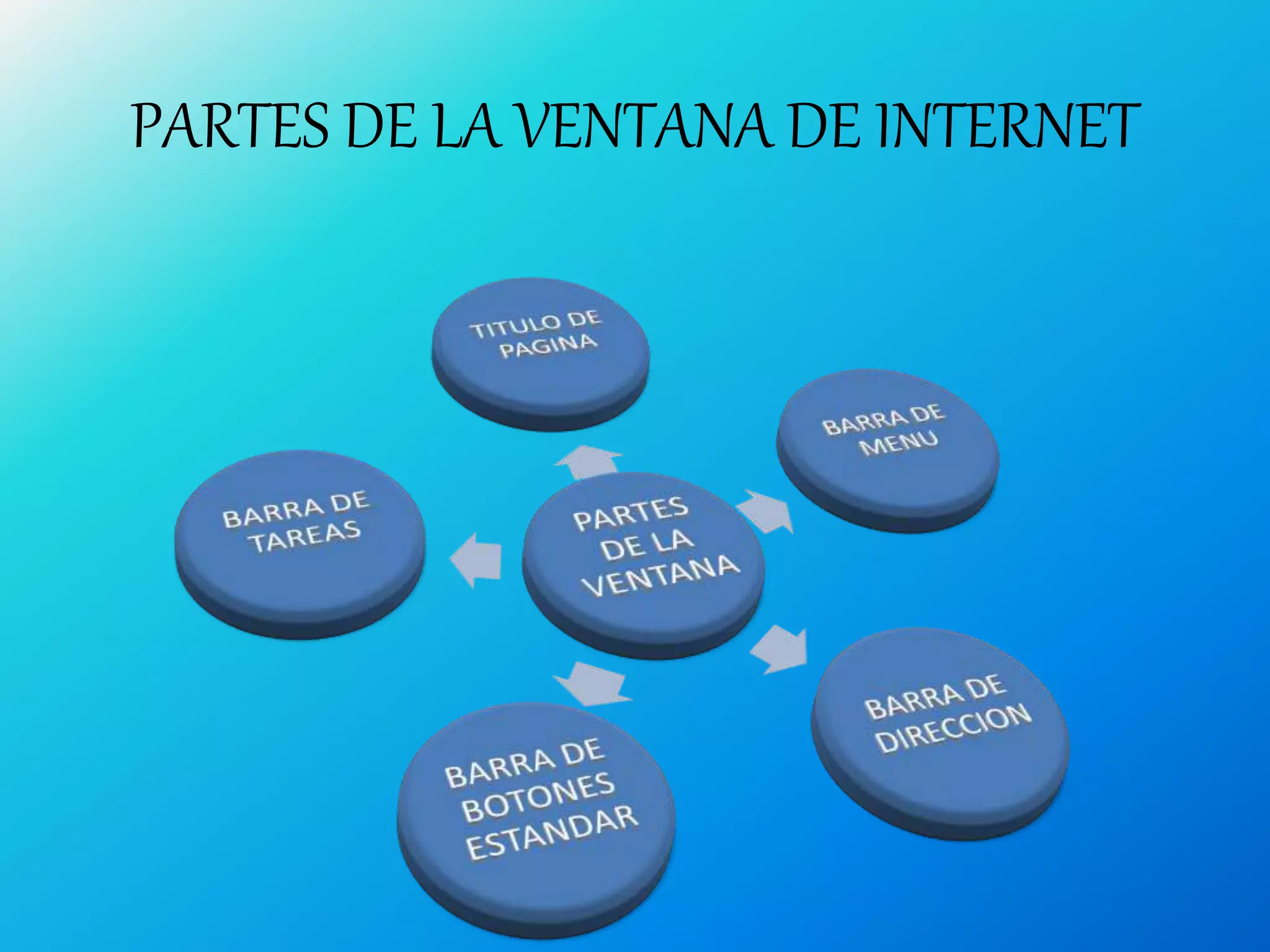 PARTES DE LA VENTANA DE INTERNET
 