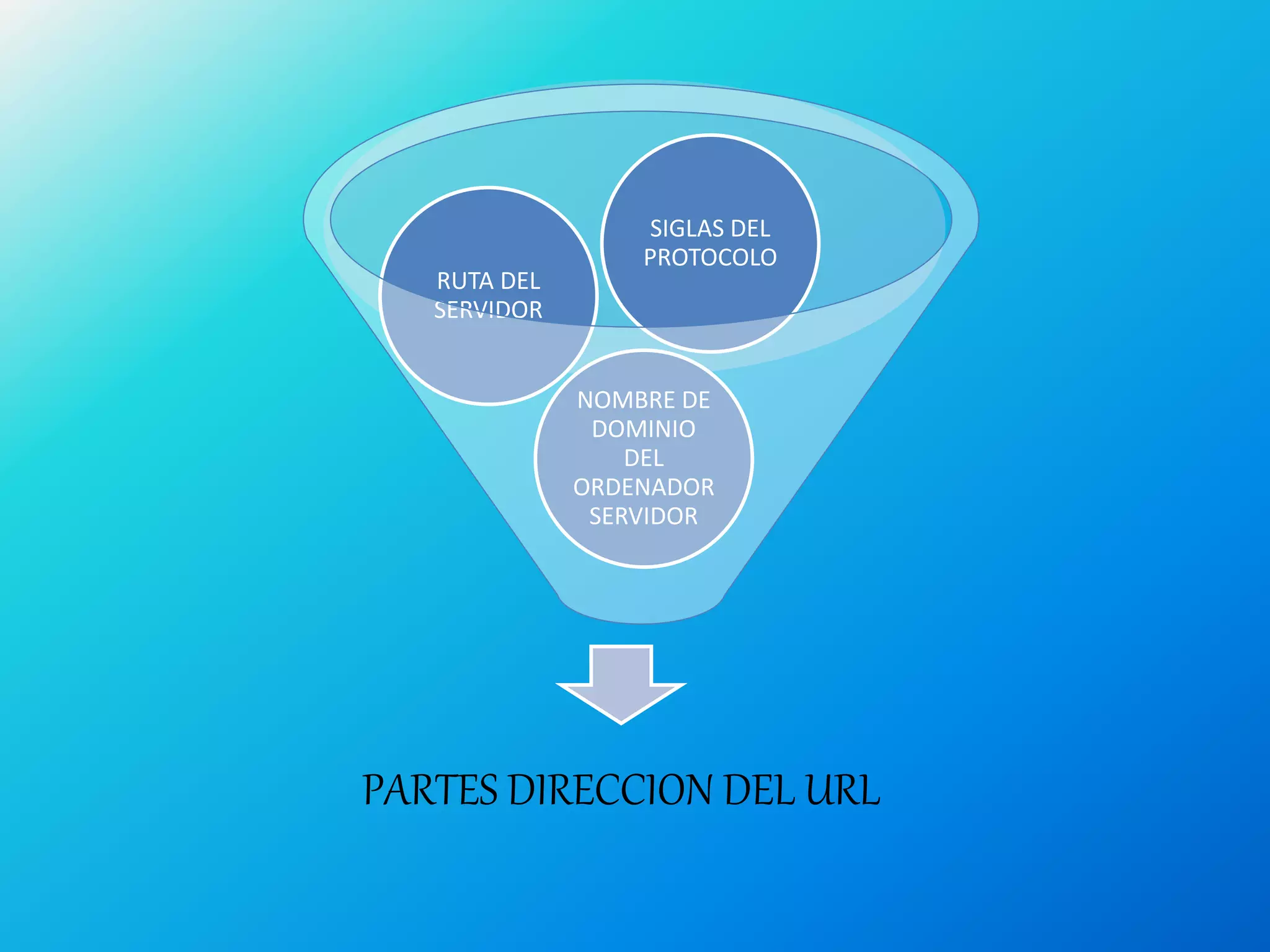 PARTES DIRECCION DEL URL
NOMBRE DE
DOMINIO
DEL
ORDENADOR
SERVIDOR
RUTA DEL
SERVIDOR
SIGLAS DEL
PROTOCOLO
 