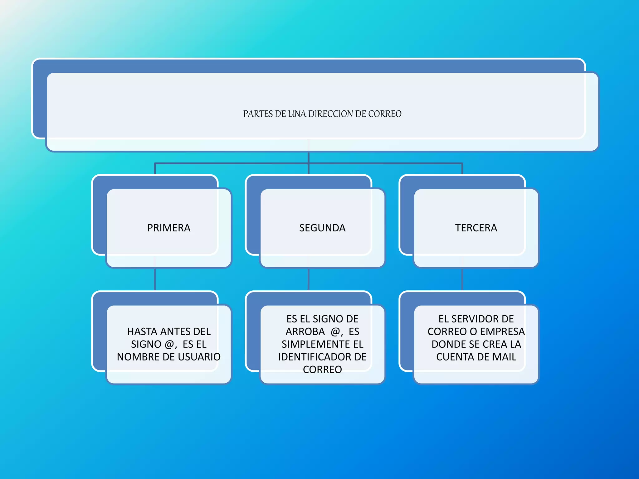 PARTES DE UNA DIRECCION DE CORREO
PRIMERA
HASTA ANTES DEL
SIGNO @, ES EL
NOMBRE DE USUARIO
SEGUNDA
ES EL SIGNO DE
ARROBA @, ES
SIMPLEMENTE EL
IDENTIFICADOR DE
CORREO
TERCERA
EL SERVIDOR DE
CORREO O EMPRESA
DONDE SE CREA LA
CUENTA DE MAIL
 
