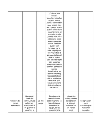 ¿Cuántos hijos
tienes?
se echan todas las
tarjetas en una
bolsa y se reparten
cada una de ellas
escoge una tarjeta
que no sea la suya
, posteriormente en
un medio circulo
,una de ellas pasa
a saludar a todas
sus compañeras
con un parte del
cuerpo y al
terminar se le
hace un pregunta
con respecto a la
persona de la cual
tiene la tarjeta,
Este paso se repite
con todas las
integrantes usando
distintas partes del
cuerpo.
Para finalizar se
leen las tarjetas y
las capacitadoras
dan el objetivo de
la técnica, y un
breve comentario
de la importancia
del saludo.

Creación del
correo
electrónico

Que sepan
crear su
correo, el uso
.del correo y
la importancia
de guardar el
usuario y la

20 min
aprox.

Se asigna una
computadora a
cada integrante se
les solicita que
enciendan el
equipo, se les
proporciona la

Integrantes
Computadoras
con conexión
a internet
Presentación
en Power
point.

Se agregaran
como
contactos y se
mandaran
mensajes

 