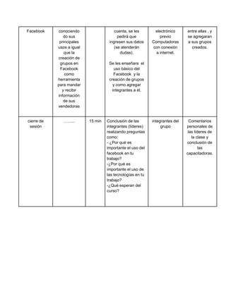 Facebook

cierre de
sesión

conociendo
do sus
principales
usos a igual
que la
creación de
grupos en
Facebook
como
herramienta
para mandar
y recibir
información
de sus
vendedoras

……...

cuenta, se les
pedirá que
ingresen sus datos
(se atenderán
dudas).

electrónico
previo
Computadoras
con conexión
a internet.

entre ellas , y
se agregaran
a sus grupos
creados.

integrantes del
grupo

Comentarios
personales de
las líderes de
la clase y
conclusión de
las
capacitadoras.

Se les enseñara el
uso básico del
Facebook y la
creación de grupos
y como agregar
integrantes a él.

15 min

Conclusión de las
integrantes (líderes)
realizando preguntas
como:
-.¿Por qué es
importante el uso del
facebook en tu
trabajo?
-¿Por qué es
importante el uso de
las tecnologías en tu
trabajo?
-¿Qué esperan del
curso?

 