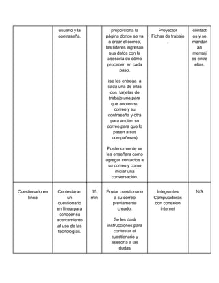 usuario y la
contraseña.

proporciona la
página donde se va
a crear el correo,
las líderes ingresan
sus datos con la
asesoría de cómo
proceder en cada
paso.

Proyector
Fichas de trabajo
.

contact
os y se
mandar
an
mensaj
es entre
ellas.

Integrantes
Computadoras
con conexión
internet

N/A

(se les entrega a
cada una de ellas
dos tarjetas de
trabajo una para
que anoten su
correo y su
contraseña y otra
para anoten su
correo para que lo
pasen a sus
compañeras)
Posteriormente se
les enseñara como
agregar contactos a
su correo y como
iniciar una
conversación.

Cuestionario en
línea

Contestaran
un
cuestionario
en línea para
conocer su
acercamiento
al uso de las
tecnologías.

15
min

Enviar cuestionario
a su correo
previamente
creado.
Se les dará
instrucciones para
contestar el
cuestionario y
asesoría a las
dudas

 