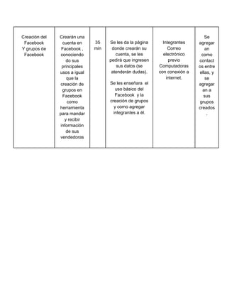Creación del
Facebook
Y grupos de
Facebook

Crearán una
cuenta en
Facebook ,
conociendo
do sus
principales
usos a igual
que la
creación de
grupos en
Facebook
como
herramienta
para mandar
y recibir
información
de sus
vendedoras

35
min

Se les da la página
donde crearán su
cuenta, se les
pedirá que ingresen
sus datos (se
atenderán dudas).
Se les enseñara el
uso básico del
Facebook y la
creación de grupos
y como agregar
integrantes a él.

Integrantes
Correo
electrónico
previo
Computadoras
con conexión a
internet.

Se
agregar
an
como
contact
os entre
ellas, y
se
agregar
an a
sus
grupos
creados
.

 