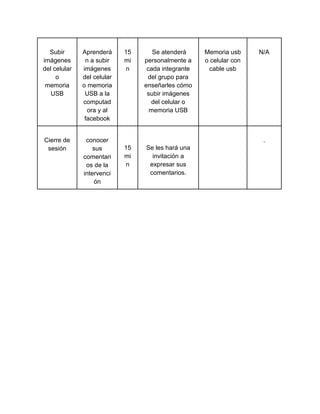 Subir
imágenes
del celular
o
memoria
USB

Aprenderá
n a subir
imágenes
del celular
o memoria
USB a la
computad
ora y al
facebook

Cierre de
sesión

conocer
sus
comentari
os de la
intervenci
ón

15
mi
n

Se atenderá
personalmente a
cada integrante
del grupo para
enseñarles cómo
subir imágenes
del celular o
memoria USB

15
mi
n

Se les hará una
invitación a
expresar sus
comentarios.

Memoria usb
o celular con
cable usb

N/A

.

 