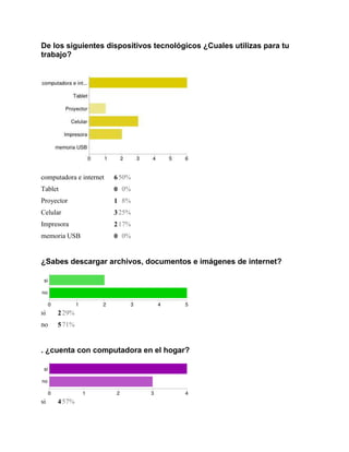De los siguientes dispositivos tecnológicos ¿Cuales utilizas para tu
trabajo?

computadora e internet

6 50%

Tablet

0 0%

Proyector

1 8%

Celular

3 25%

Impresora

2 17%

memoria USB

0 0%

¿Sabes descargar archivos, documentos e imágenes de internet?

si

2 29%

no

5 71%

. ¿cuenta con computadora en el hogar?

si

4 57%

 