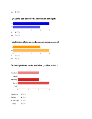 no

3 43%

.-¿Cuenta con conexión a internet en el hogar?

si

4 57%

no

3 43%

. ¿A tomado algún curso básico de computación?

si

3 43%

no

4 57%

De las siguientes redes sociales ¿cuáles utiliza?

Facebook

2 29%

Twitter

0 0%

WhatsApp

2 29%

Correo

3 43%

 