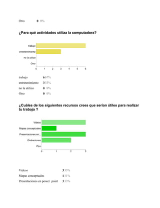 Otro

0 0%

¿Para qué actividades utiliza la computadora?

trabajo

6 67%

entretenimiento

3 33%

no la utilizo

0 0%

Otro

0 0%

¿Cuáles de los siguientes recursos crees que serían útiles para realizar
tu trabajo ?

Videos

3 33%

Mapas conceptuales

1 11%

Presentaciones en power point

3 33%

 