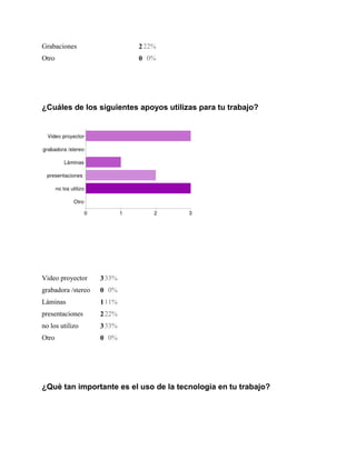 Grabaciones

2 22%

Otro

0 0%

¿Cuáles de los siguientes apoyos utilizas para tu trabajo?

Video proyector

3 33%

grabadora /stereo

0 0%

Láminas

1 11%

presentaciones

2 22%

no los utilizo

3 33%

Otro

0 0%

¿Què tan importante es el uso de la tecnología en tu trabajo?

 