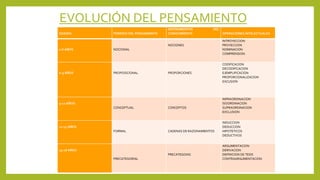 EVOLUCIÓN DEL PENSAMIENTO
EDADES PERIODO DEL PENSAMIENTO
INSTRUMENTOS DEL
CONOCIMIENTO OPERACIONES INTELECTUALES
2-6 AÑOS NOCIONAL
NOCIONES
INTROYECCION
PROYECCION
NOMINACION
COMPRENSION
6-9 AÑOS PROPOSICIONAL PROPORCIONES
CODIFICACION
DECODIFICACION
EJEMPLIFICACION
PROPORCIONALIZACION
EXCUSION
9-12 AÑOS
CONCEPTUAL CONCEPTOS
INFRAORDINACION
ISOORDINACION
SUPRAORDINACION
EXCLUSION
12-15 AÑOS
FORMAL CADENAS DE RAZONAMIENTOS
INDUCCION
DEDUCCION
HIPOTETICOS
DEDUCTIVOS
15-18 AÑOS
PRECATEGORIAL
PRECATEGOIAS
ARGUMENTACION
DERIVACION
DEFINICION DE TESIS
CONTRAARGUMENTACION
 