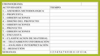 CRONOGRAMA
ACTIVIDADES TIEMPO
1. - ASESORIA METODOLOGICA
2. - PROPUESTA
3. - OBSERVACIONES
4. - DISEÑO DEL PROYECTO
5. - OBSERVACIONES
6. - PROYECTO
7. - OBSERVACIONES
8. - ENCUESTA
9. - CLASIFICACION DE MATERIAL
10. - TRATAMIENTO INFORMACIÓN
11. - ANÁLISIS E INTERPRETACIÓN
12. - REDACCIÓN
SEMANAS 1 2 3 4 5 6 7 8 9 10 11 12 13 14.
 