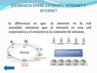 DIFERENCIA ENTRE EXTRANET, INTRANET Y
               INTERNET

la diferencia es que ,el internet es la red
mundial, mientras que el intranet es una red
corporativa y el extranet es la conexión de intranet.
 