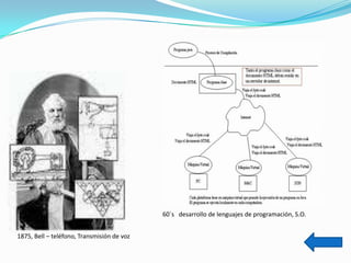 60´s desarrollo de lenguajes de programación, S.O.


1875, Bell – teléfono, Transmisión de voz
 
