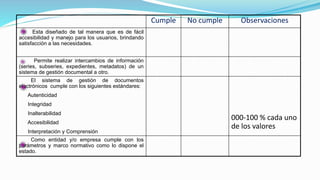 Cumple No cumple Observaciones
Esta diseñado de tal manera que es de fácil
accesibilidad y manejo para los usuarios, brindando
satisfacción a las necesidades.
Permite realizar intercambios de información
(series, subseries, expedientes, metadatos) de un
sistema de gestión documental a otro.
El sistema de gestión de documentos
electrónicos cumple con los siguientes estándares:
Autenticidad
Integridad
Inalterabilidad
Accesibilidad
Interpretación y Comprensión
000-100 % cada uno
de los valores
Como entidad y/o empresa cumple con los
parámetros y marco normativo como lo dispone el
estado.
 