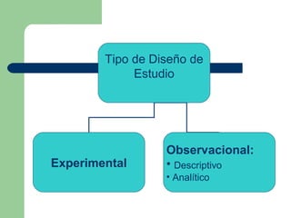 Tipo de Diseño de
Estudio
Experimental
Observacional:
• Descriptivo
• Analítico
 