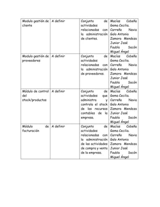 Modulo gestión de
cliente
A definir Conjunto de
actividades
relacionadas con
la administración
de clientes.
Macías Cobeña
Gema Cecilia.
Carreño Navia
Galo Antonio
Zamora Mendoza
Junior José
Faubla Sacón
Miguel Ángel
Modulo gestión de
proveedores
A definir Conjunto de
actividades
relacionadas con
la administración
de proveedores.
Macías Cobeña
Gema Cecilia.
Carreño Navia
Galo Antonio
Zamora Mendoza
Junior José
Faubla Sacón
Miguel Ángel
Módulo de control
del
stock/productos
A definir Conjunto de
actividades que
administra y
controla el stock
de los recursos
contables de la
empresa.
Macías Cobeña
Gema Cecilia.
Carreño Navia
Galo Antonio
Zamora Mendoza
Junior José
Faubla Sacón
Miguel Ángel
Módulo de
facturación
A definir Conjunto de
actividades
relacionadas con
la administración
de las actividades
de compra y venta
de la empresa.
Macías Cobeña
Gema Cecilia.
Carreño Navia
Galo Antonio
Zamora Mendoza
Junior José
Faubla Sacón
Miguel Ángel
 