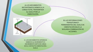 A) LOS MOVIMIENTOS
INSTANTÁNEOS DEBIDO A LA
CARGA TOTAL TRANSMITIDA
AL SUELO POR LA
CIMENTACIÓN.

B) LAS DEFORMACIONES
TRANSITORIAS Y
PERMANENTES DEL SUELO DE
CIMENTACIÓN BAJO LA
SEGUNDA COMBINACIÓN DE
ACCIONES.

C) LOS MOVIMIENTOS DIFERIDOS
DEBIDOS AL INCREMENTO O
DECREMENTO NETO DE CARGA
EN EL CONTACTO CIMENTACIÓN–
SUELO.

 