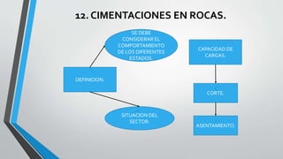 12. CIMENTACIONES EN ROCAS.
SE DEBE
CONSIDERAR EL
COMPORTAMIENTO
DE LOS DIFERENTES
ESTADOS.

CAPACIDAD DE
CARGAS.

DEFINICION.
CORTE.

SITUACION DEL
SECTOR.

ASENTAMIENTO.

 