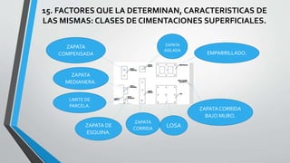 15. FACTORES QUE LA DETERMINAN, CARACTERISTICAS DE
LAS MISMAS: CLASES DE CIMENTACIONES SUPERFICIALES.
ZAPATA
AISLADA
.

ZAPATA
COMPENSADA

EMPARRILLADO.

ZAPATA
MEDIANERA.
LIMITE DE
PARCELA.

ZAPATA DE
ESQUINA.

ZAPATA CORRIDA
BAJO MURO.
ZAPATA
CORRIDA
.

LOSA

 