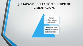 a. ETAPAS DE SELECCIÓN DEL TIPO DE
CIMENTACION.
Tener
información
adicional.
Preparar una
información que
detalle el costo.

 