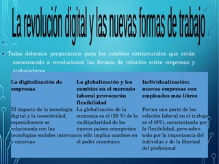 •
• Todos  debemos  prepararnos  para  los  cambios  estructurales  que  están 
comenzando  a  revolucionar  las  formas  de  relación  entre  empresas  y 
trabajadores.
La digitalización de 
empresas
La globalización y los 
cambios en el mercado 
laboral provocarán 
flexibilidad
Individualización: 
nuevas empresas con 
empleados más libres
El impacto de la tecnología 
digital y la conectividad, 
especialmente se 
relacionada con las 
tecnologías sociales internas 
y externas
La globalización de la 
economía es el (26 %) de la 
multipolaridad de los 
nuevos países emergentes 
no sólo implica cambios en 
el poder económico
Forma una parte de las 
relación laboral en el trabajo 
es el (9%), caracterizada por 
la flexibilidad, pero sobre 
todo por la importancia del 
individuo y de la libertad 
del profesional.
 