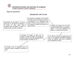 UNIVERSIDAD NACIONAL SAN CRISTÓBAL DE HUAMANGA
Facultad de Ingeniería Química y Metalurgia
20
Rayón de cuproamonio
DIAGRAMA DE FLUJO
Se agregan 5 g de CuSO4 y 15 ml de
agua a un v.p. de 100 ml, se calienta s
la mezcla en baño maría hasta
disolución total del sulfato de cobre y
posteriormente se enfría la solución.
A la solución se agregan 1.6 ml de NH3
30% gota a gota y con agitación observe
la formación de un precipitado azul
pálido. Se filtra en vacío lavando con 10
ml de agua y el sólido se coloca en un
vaso de 50 ml. El sólido se disuelve con la menor
cantidad posible de NH3 concentrado
(aprox. 7 ml), esta operación se
realiza en campana de extracción.
En la solución obtenida se agregan poco a
poco y con agitación constante pequeños
trozos de celulosa hasta que se adquiera
una consistencia viscosa.
La jeringa (sin aguja) se llena con el
producto, se coloca la aguja y se impulsa el
producto sobre un vaso que contenga 50 ml
de una solución de H2SO4 al 5%.
Se espera a que el coagulado tome una
coloración blanca, enjuague el producto en
agua.
 