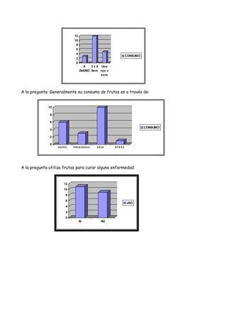 A la pregunta: Generalmente su consumo de frutas es a través de:
A la pregunta utiliza frutas para curar alguna enfermedad
0
2
4
6
8
10
12
A
DIARIO
3 v X
Sem
Una
vez x
sem
CONSUMO
0
2
4
6
8
10
JU G O S EN SA LA D A S SO LA O T R O S
CONSUMO
0
2
4
6
8
10
12
SI NO
USO
 