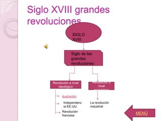 Siglo XVIII grandes
revoluciones
                  SIGLO
                  XVIII


                 Siglo de las
                 grandes
                 revoluciones



     Revolución a nivel     Revolución a
        ideológico              nivel
                             económico

           ilustración

            Independenc    La revolución
            ia EE.UU.      industrial
           Revolución
           francesa
                                           MENÚ
 